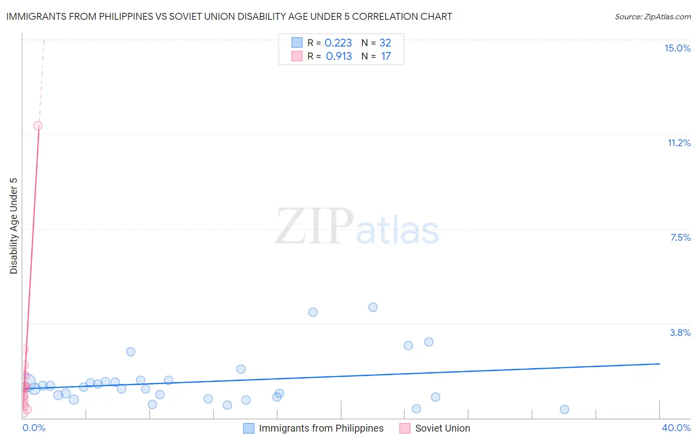 Immigrants from Philippines vs Soviet Union Disability Age Under 5