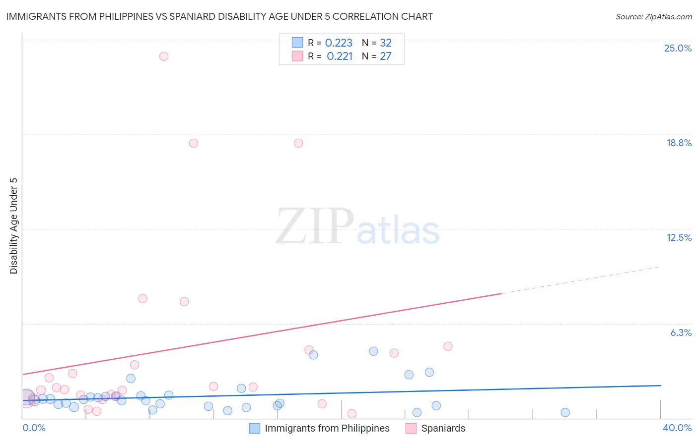 Immigrants from Philippines vs Spaniard Disability Age Under 5