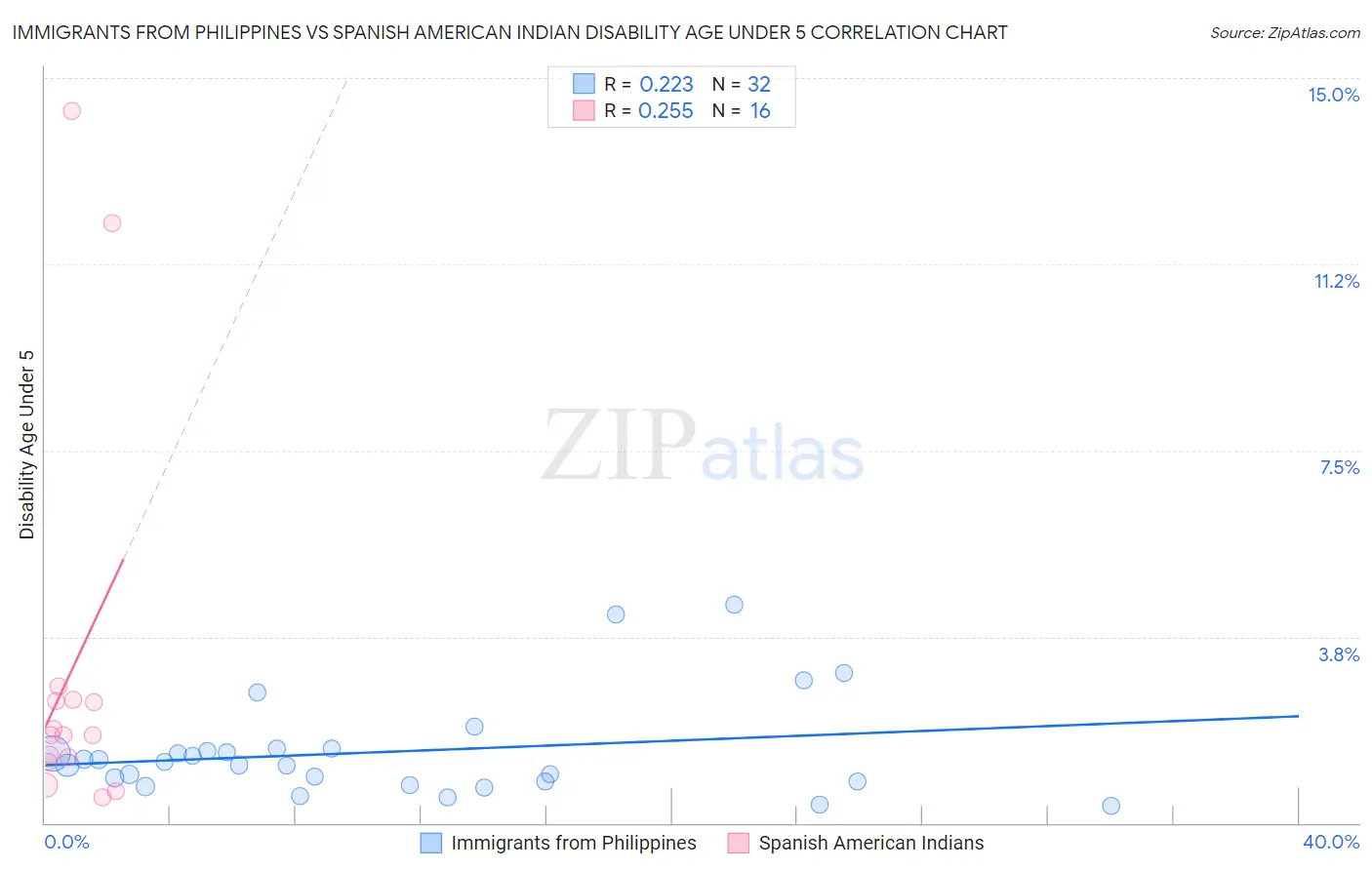 Immigrants from Philippines vs Spanish American Indian Disability Age Under 5