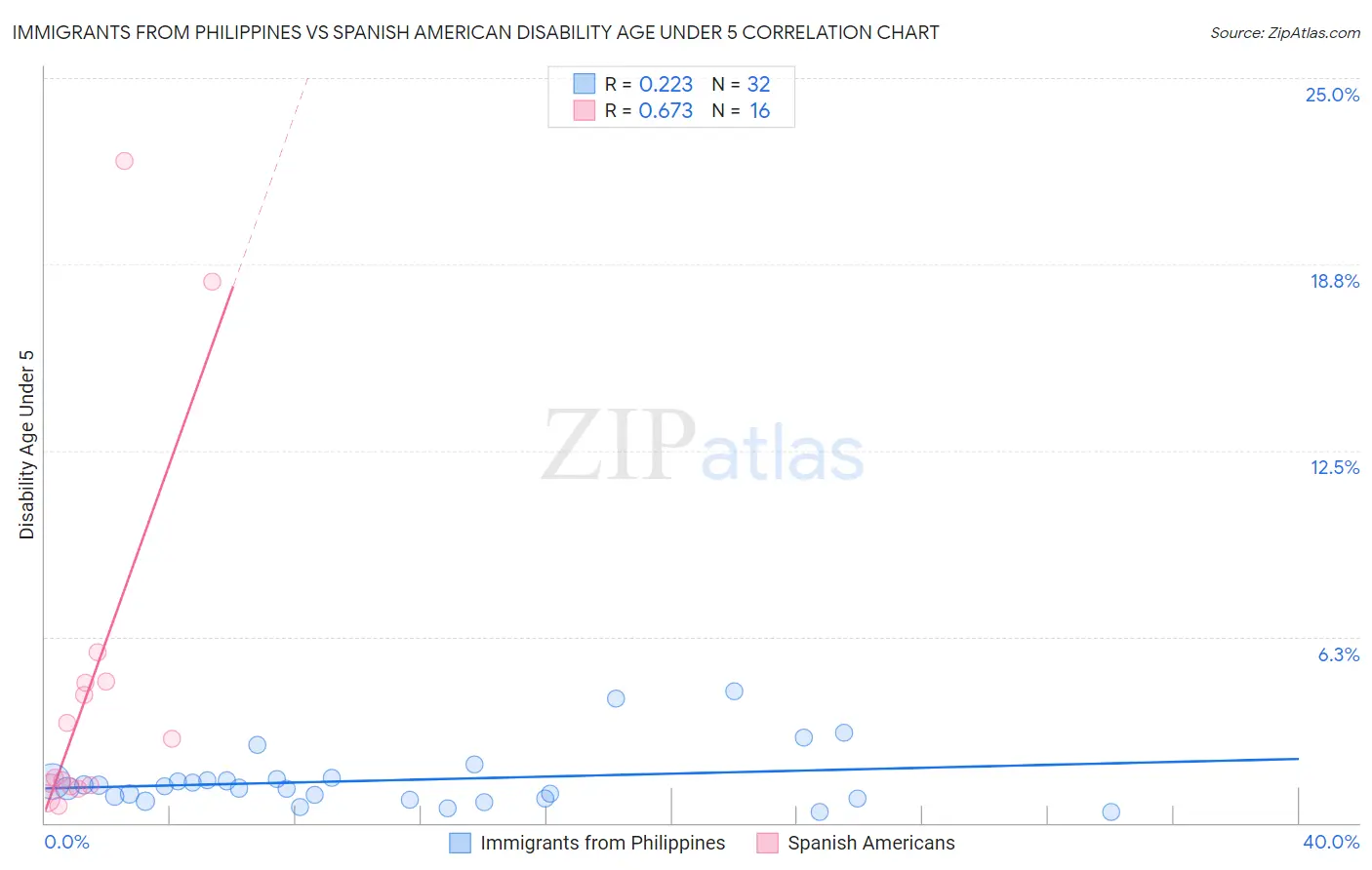 Immigrants from Philippines vs Spanish American Disability Age Under 5