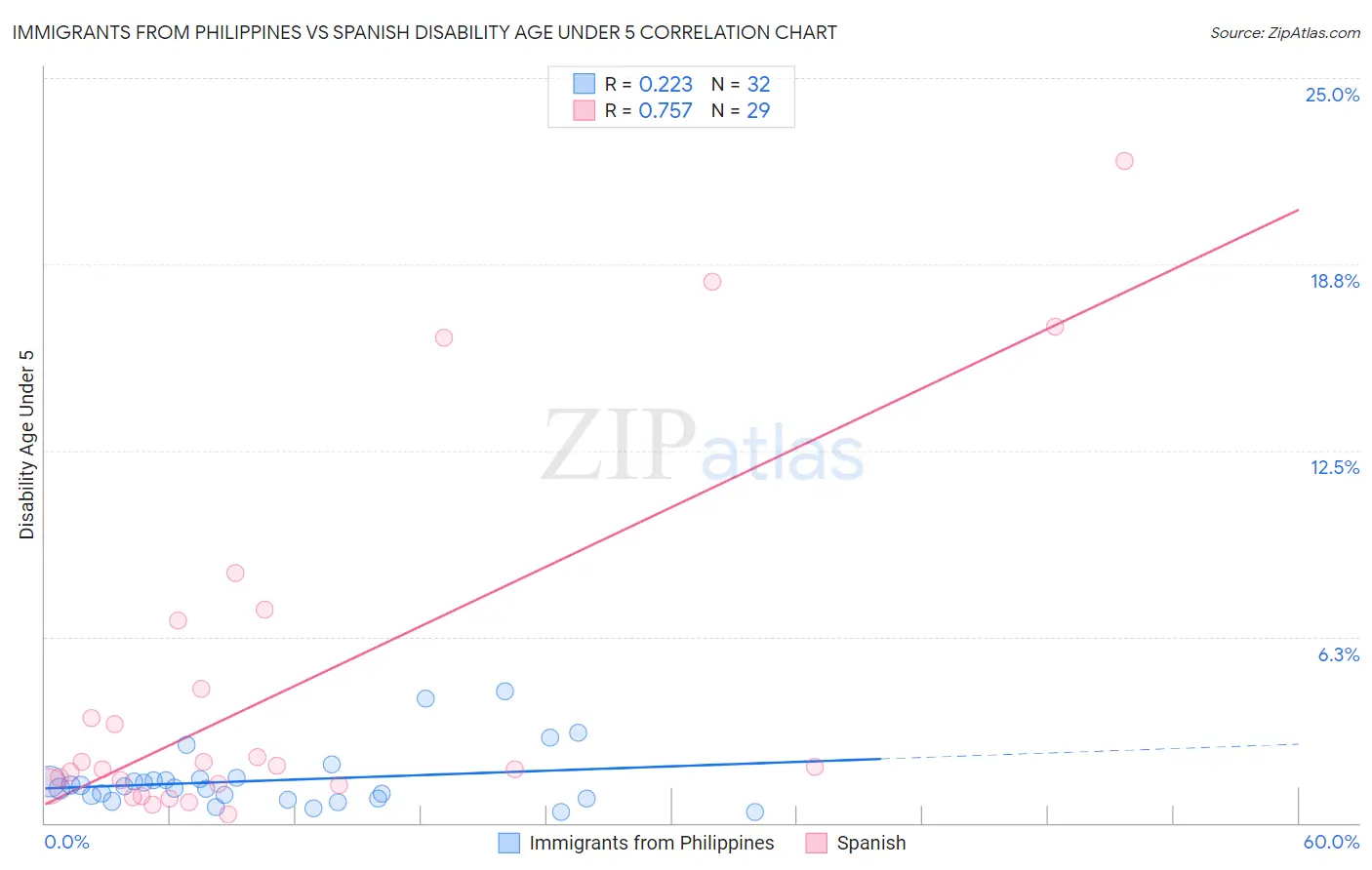 Immigrants from Philippines vs Spanish Disability Age Under 5