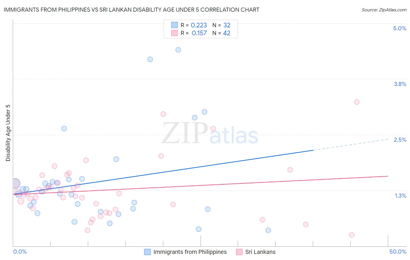 Immigrants from Philippines vs Sri Lankan Disability Age Under 5