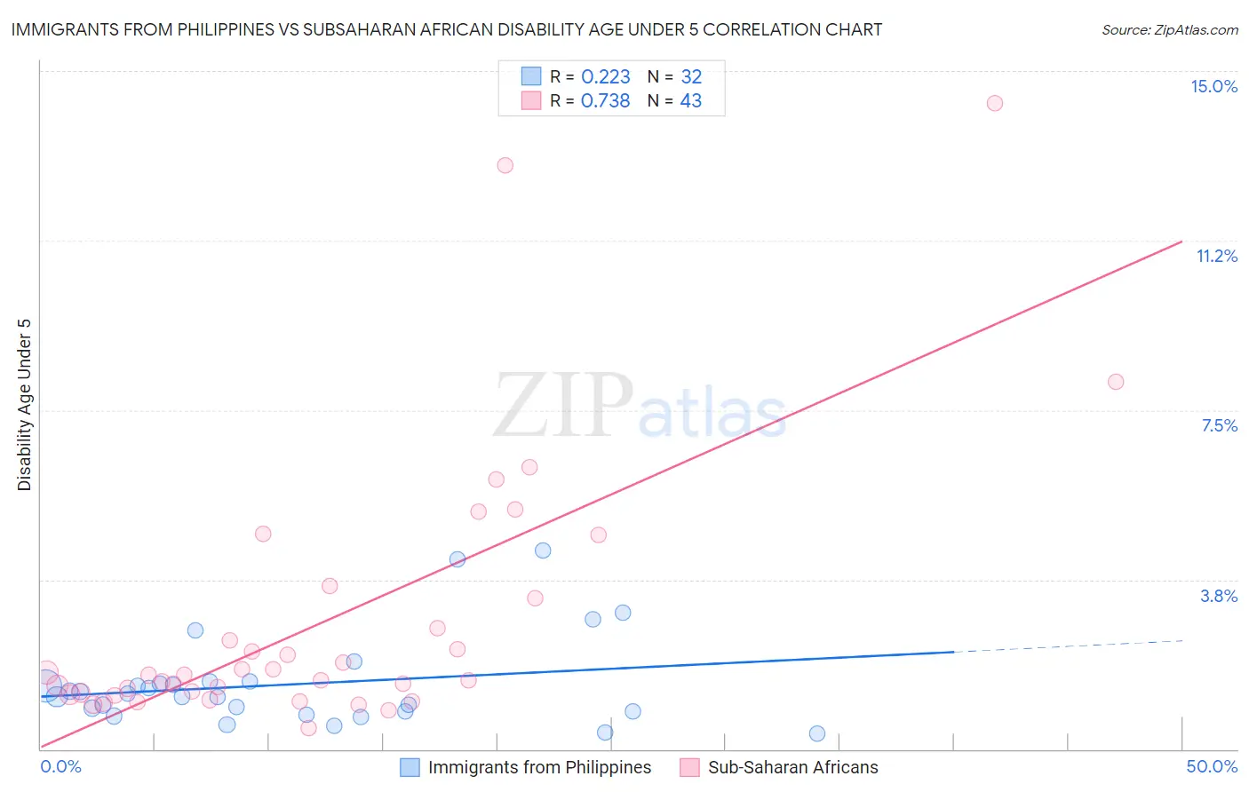 Immigrants from Philippines vs Subsaharan African Disability Age Under 5