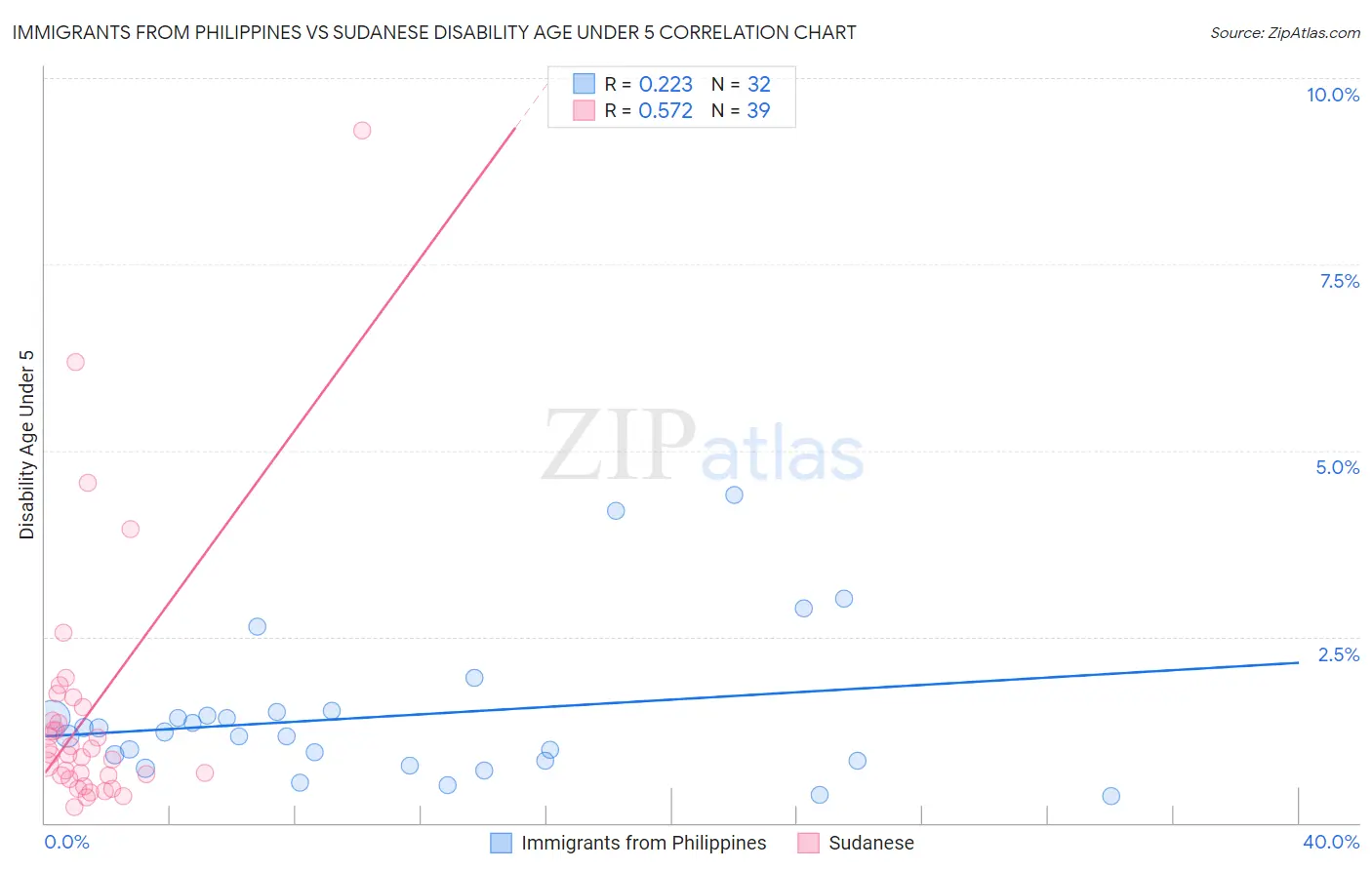 Immigrants from Philippines vs Sudanese Disability Age Under 5