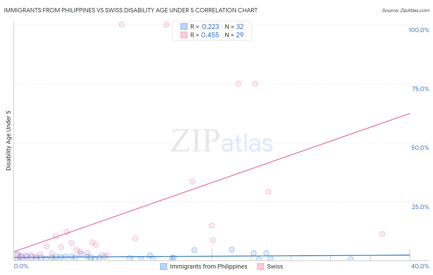 Immigrants from Philippines vs Swiss Disability Age Under 5