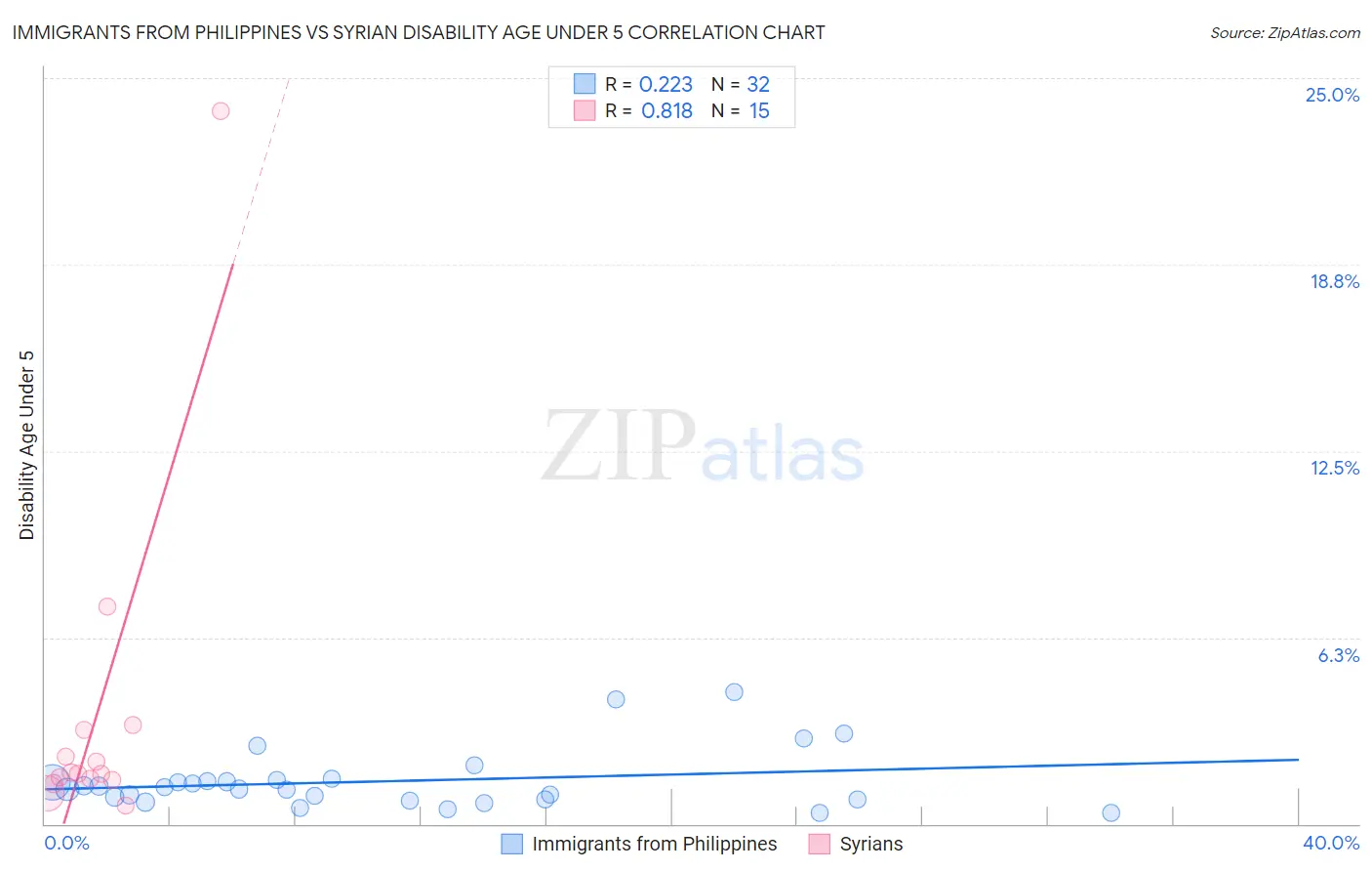 Immigrants from Philippines vs Syrian Disability Age Under 5