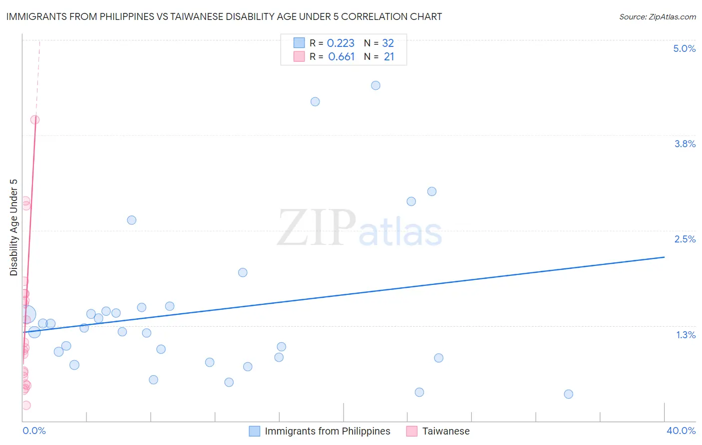 Immigrants from Philippines vs Taiwanese Disability Age Under 5