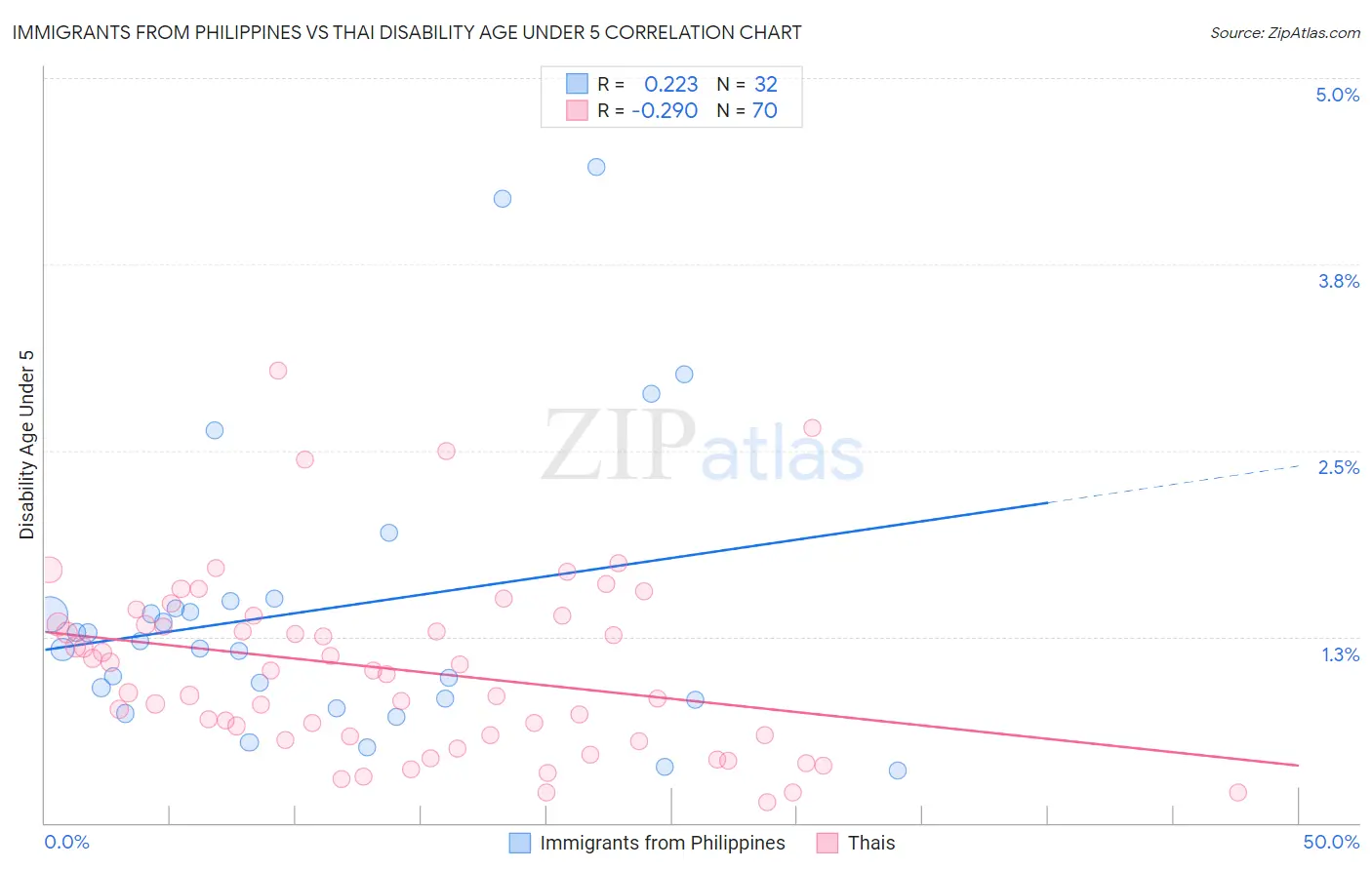 Immigrants from Philippines vs Thai Disability Age Under 5