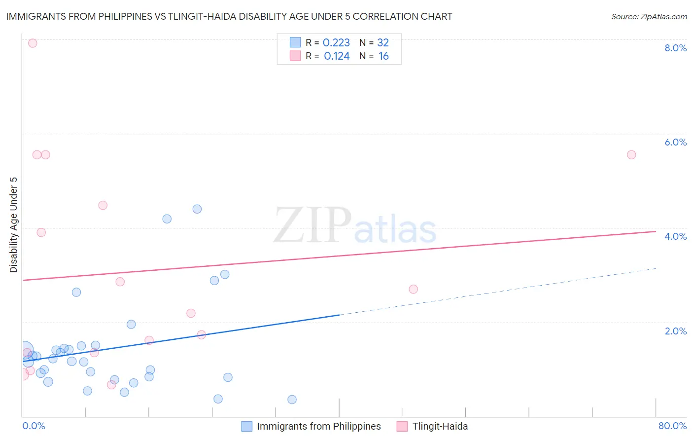 Immigrants from Philippines vs Tlingit-Haida Disability Age Under 5