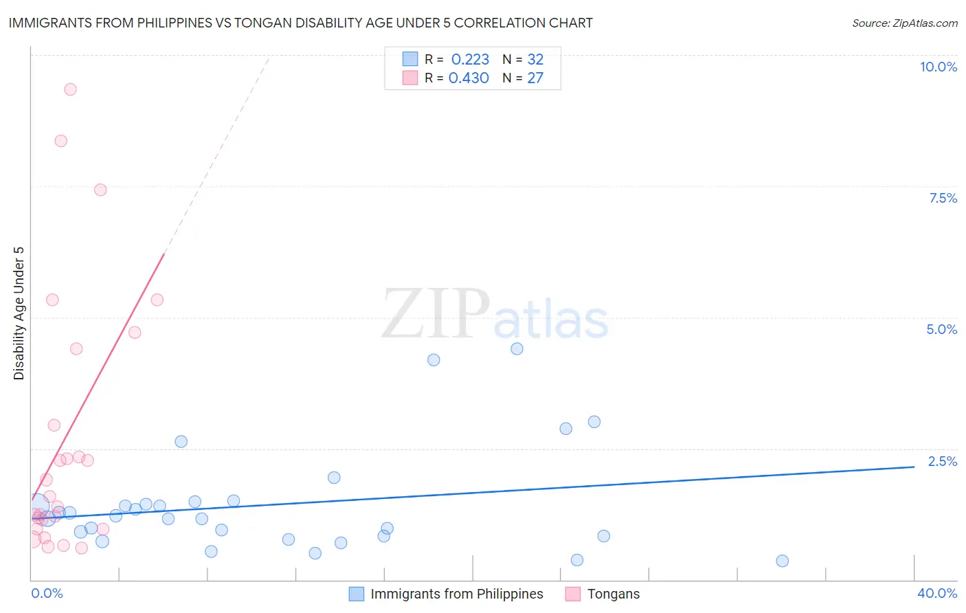 Immigrants from Philippines vs Tongan Disability Age Under 5