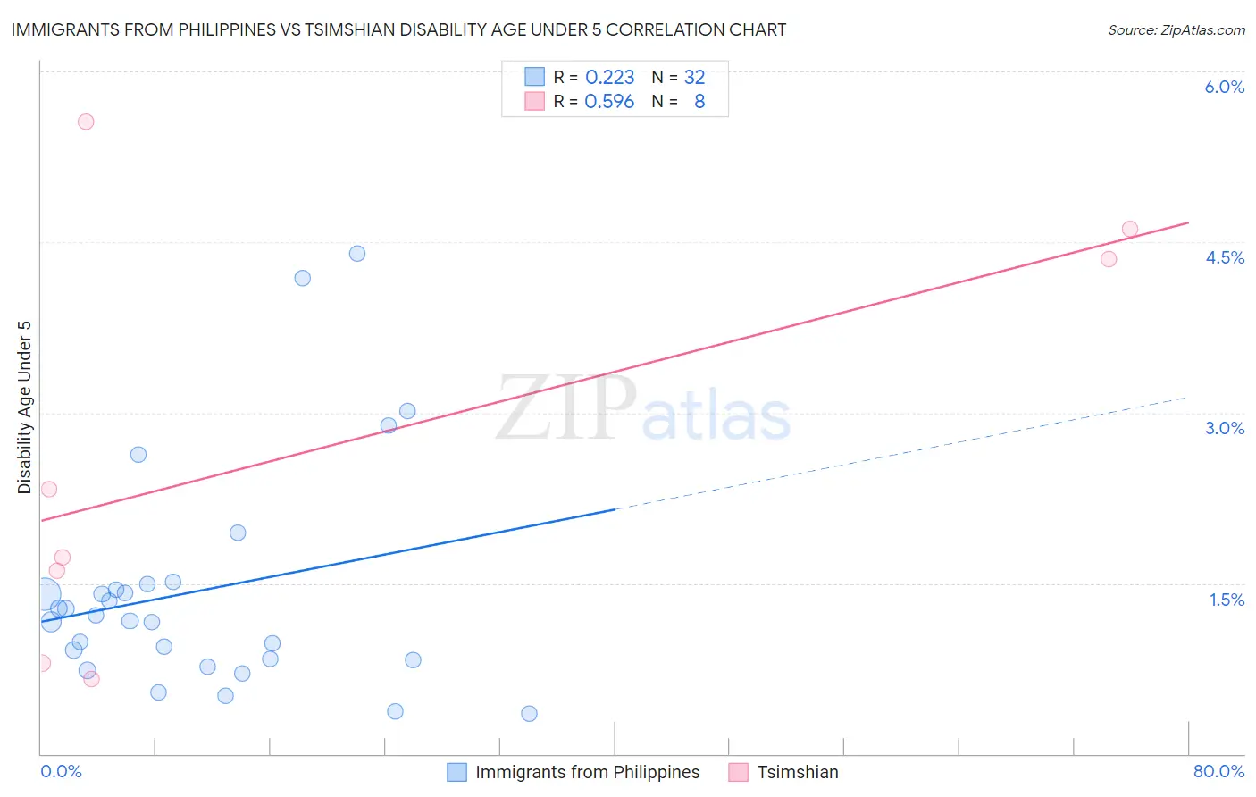 Immigrants from Philippines vs Tsimshian Disability Age Under 5