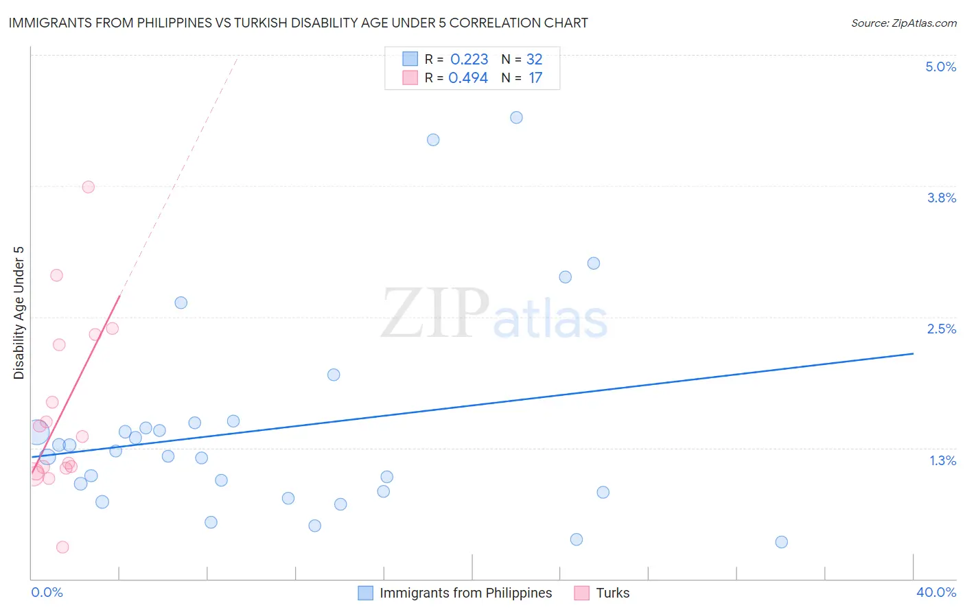 Immigrants from Philippines vs Turkish Disability Age Under 5