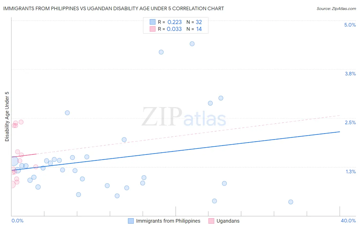 Immigrants from Philippines vs Ugandan Disability Age Under 5