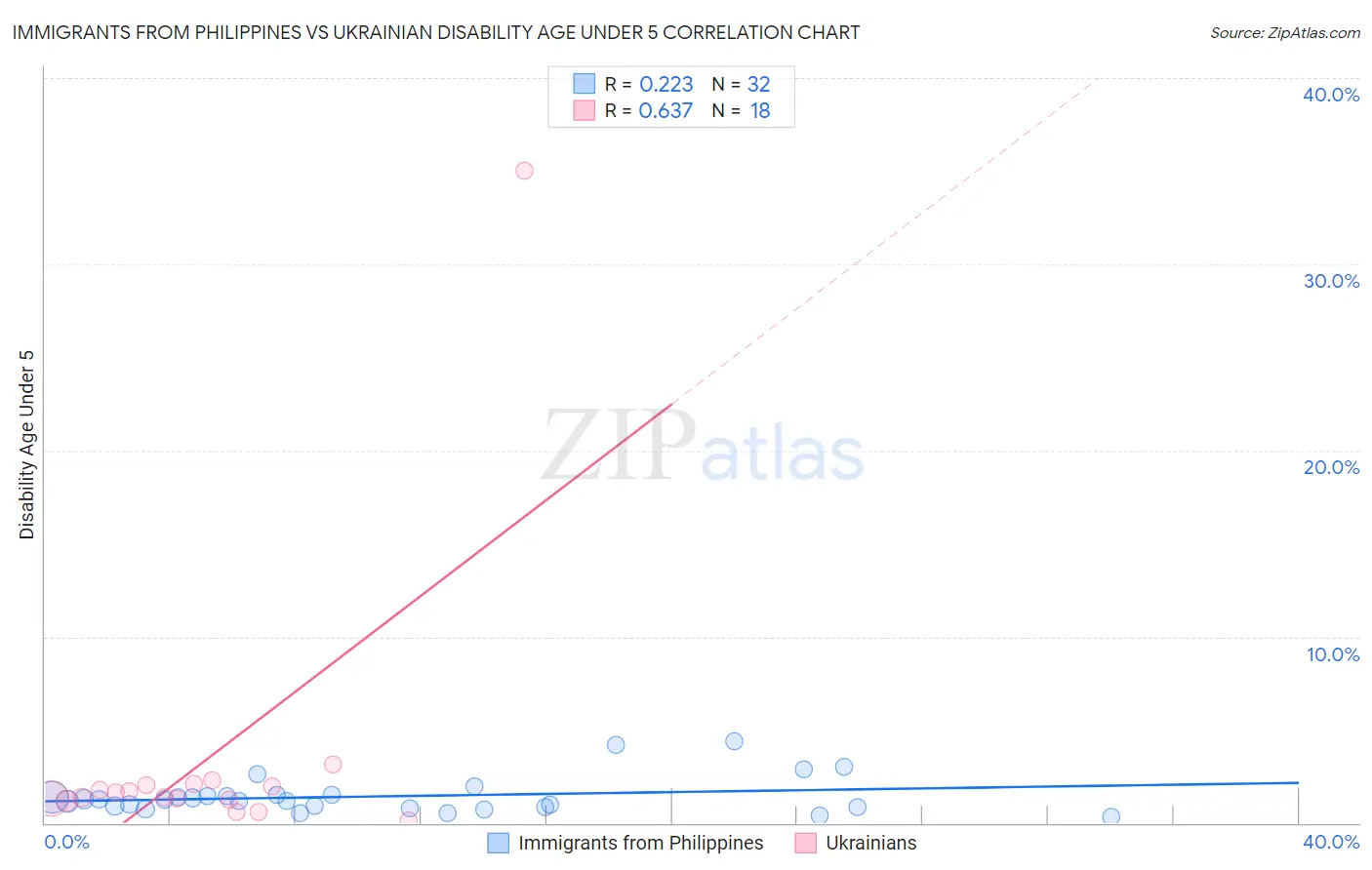 Immigrants from Philippines vs Ukrainian Disability Age Under 5