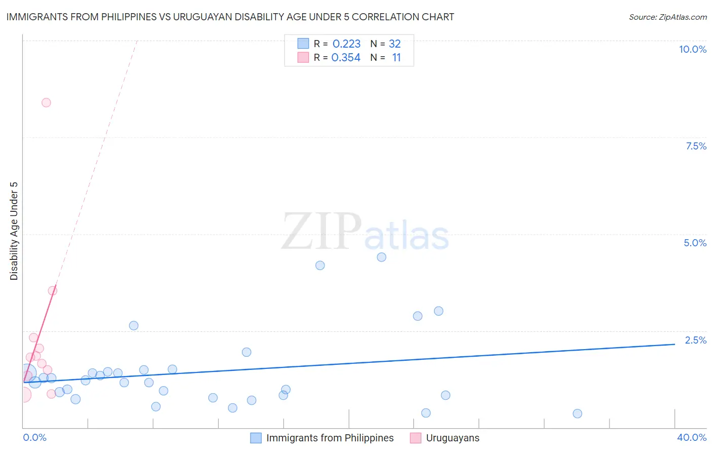 Immigrants from Philippines vs Uruguayan Disability Age Under 5