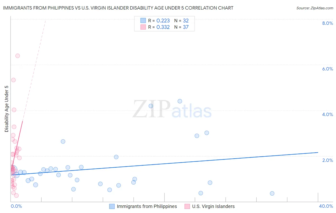 Immigrants from Philippines vs U.S. Virgin Islander Disability Age Under 5