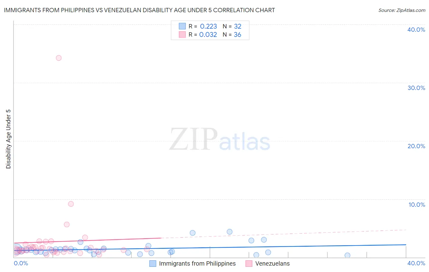 Immigrants from Philippines vs Venezuelan Disability Age Under 5