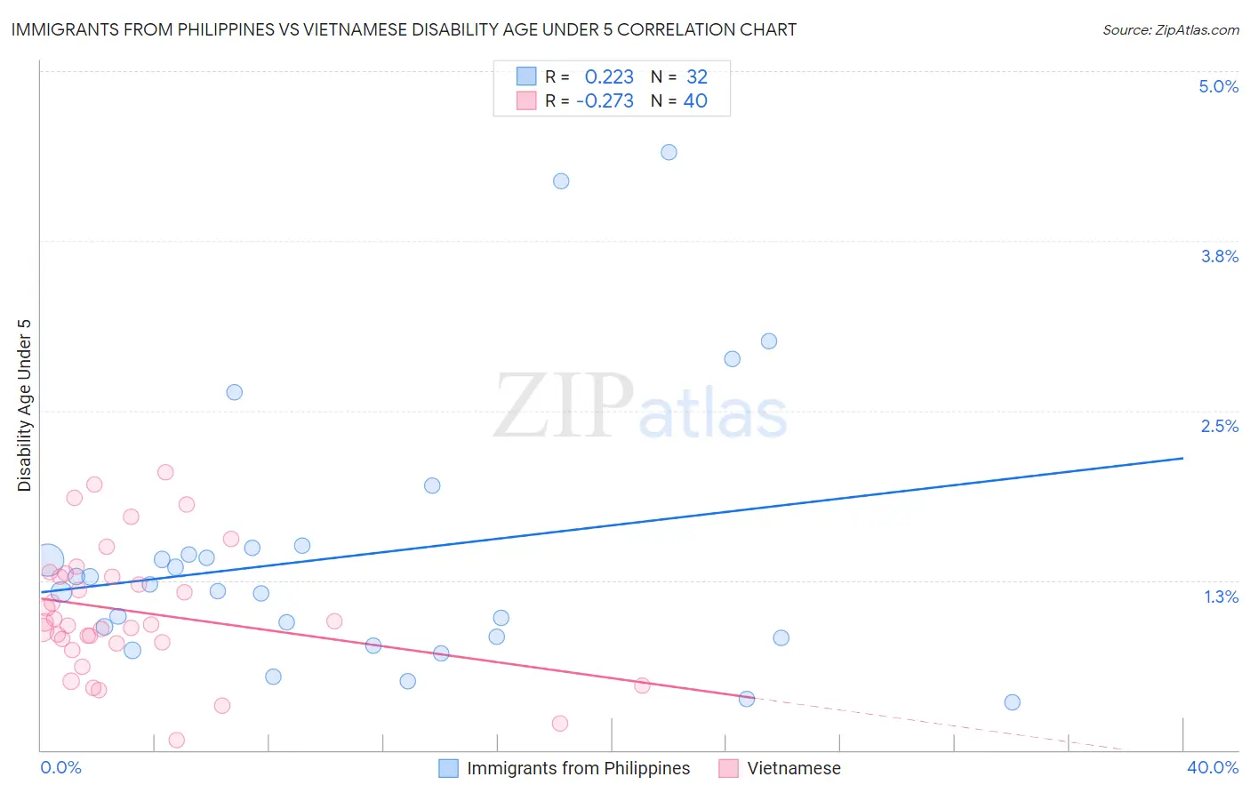 Immigrants from Philippines vs Vietnamese Disability Age Under 5