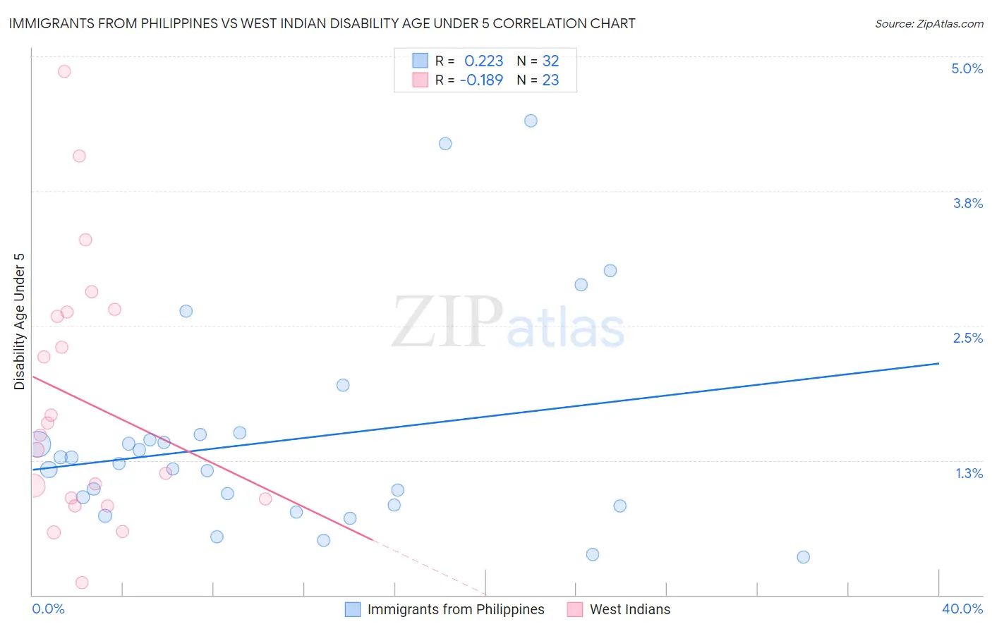 Immigrants from Philippines vs West Indian Disability Age Under 5