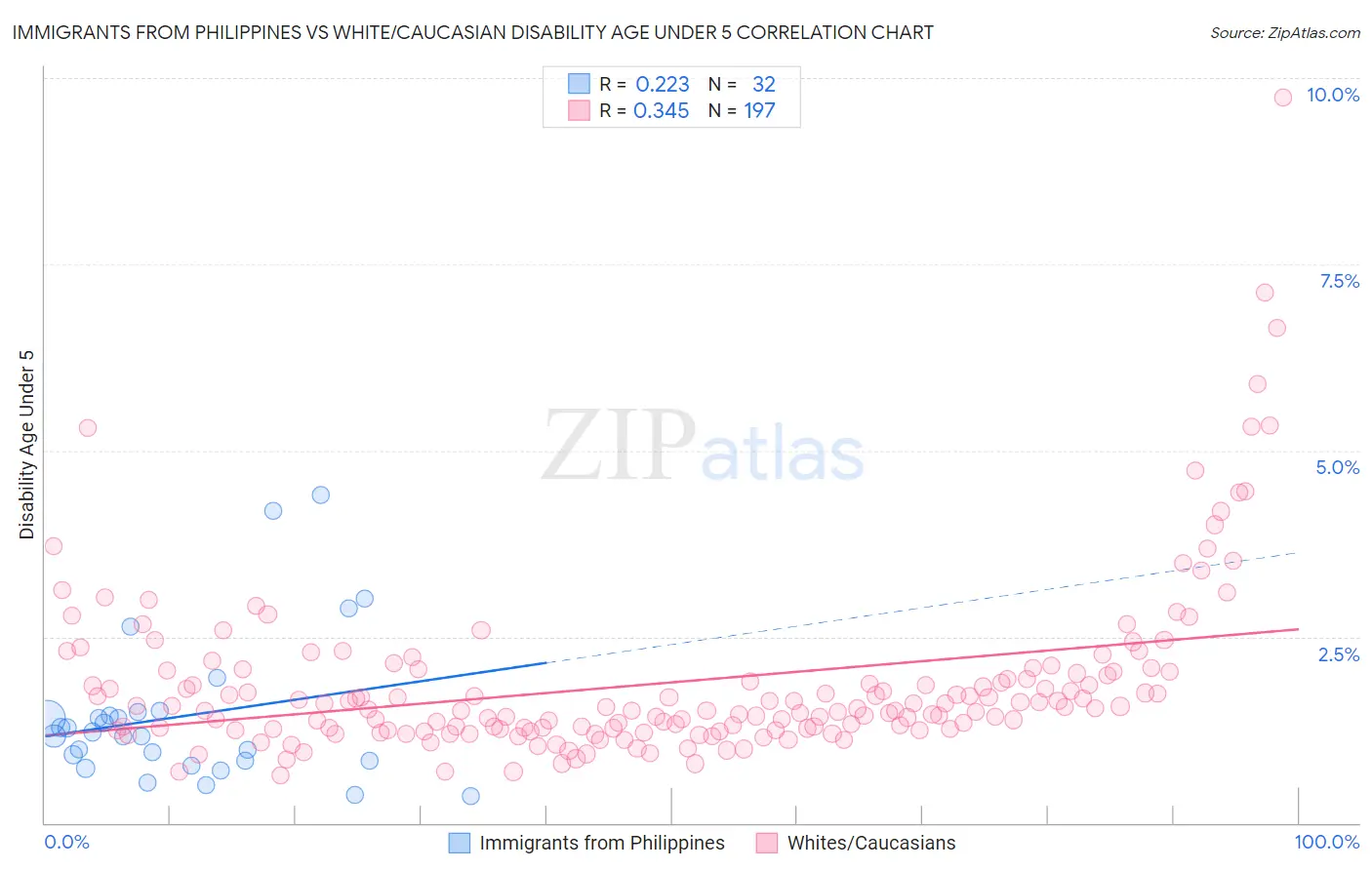 Immigrants from Philippines vs White/Caucasian Disability Age Under 5