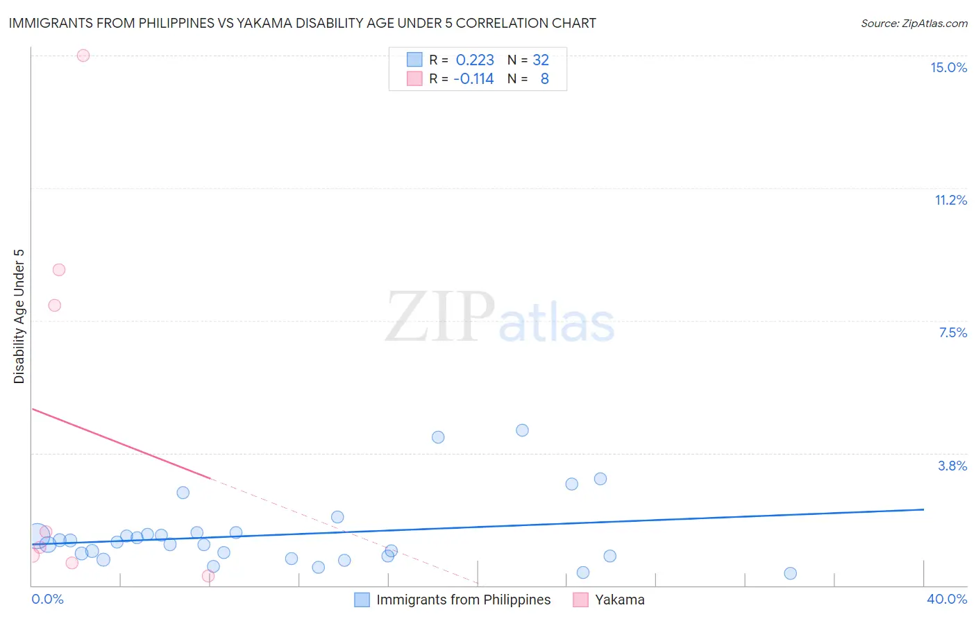 Immigrants from Philippines vs Yakama Disability Age Under 5