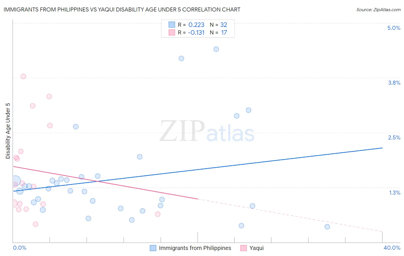 Immigrants from Philippines vs Yaqui Disability Age Under 5