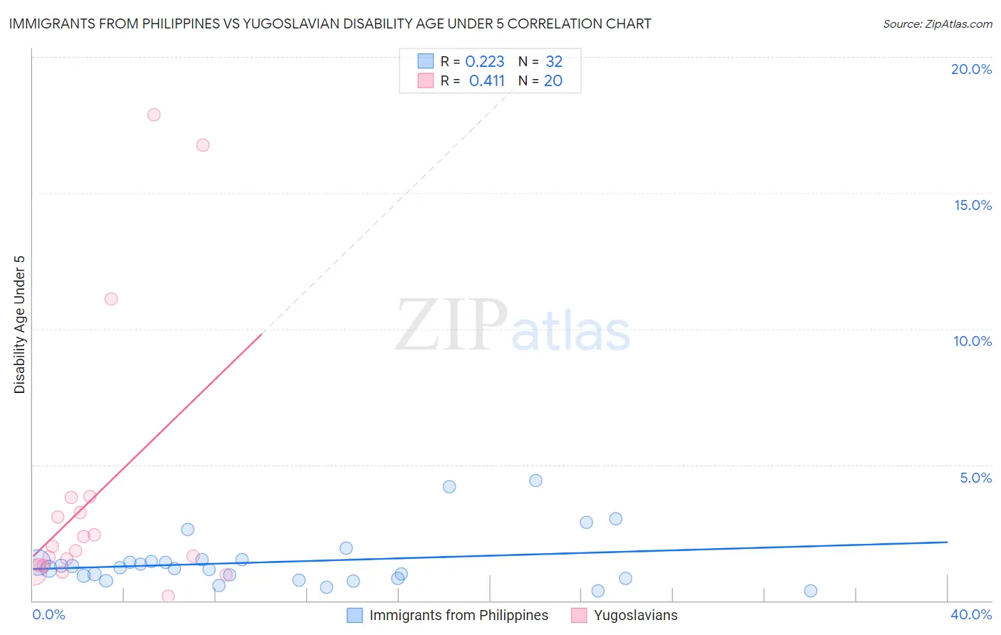 Immigrants from Philippines vs Yugoslavian Disability Age Under 5