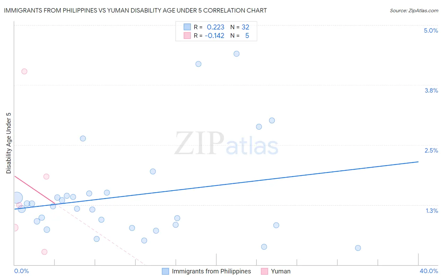 Immigrants from Philippines vs Yuman Disability Age Under 5