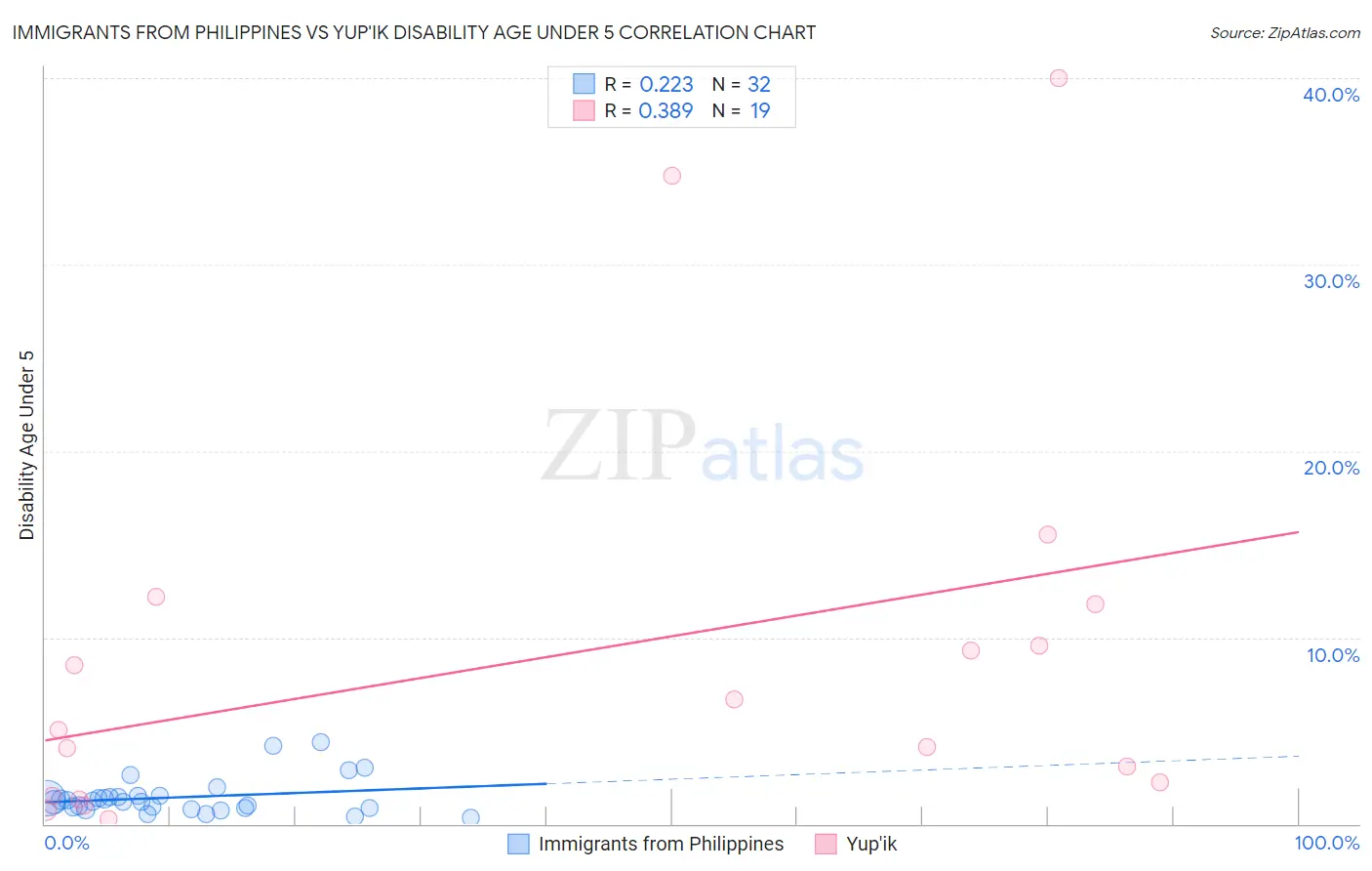 Immigrants from Philippines vs Yup'ik Disability Age Under 5