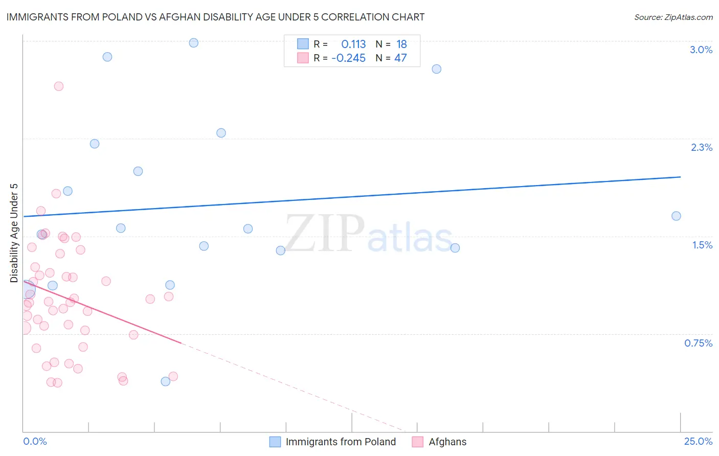 Immigrants from Poland vs Afghan Disability Age Under 5