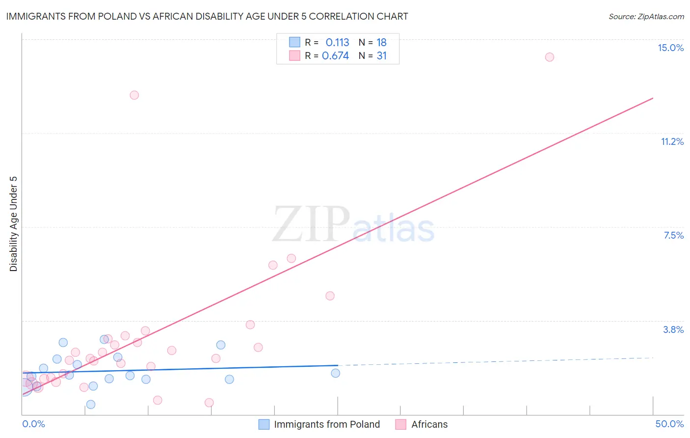 Immigrants from Poland vs African Disability Age Under 5