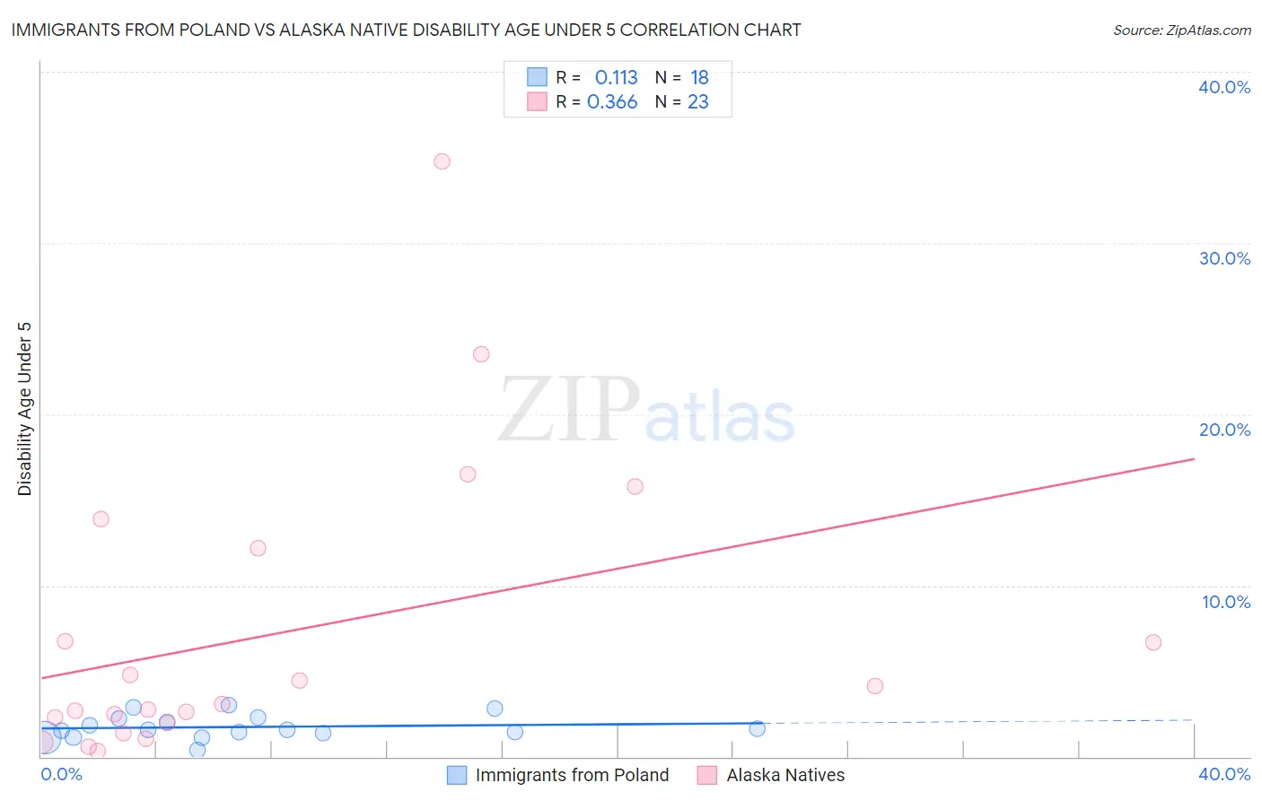 Immigrants from Poland vs Alaska Native Disability Age Under 5