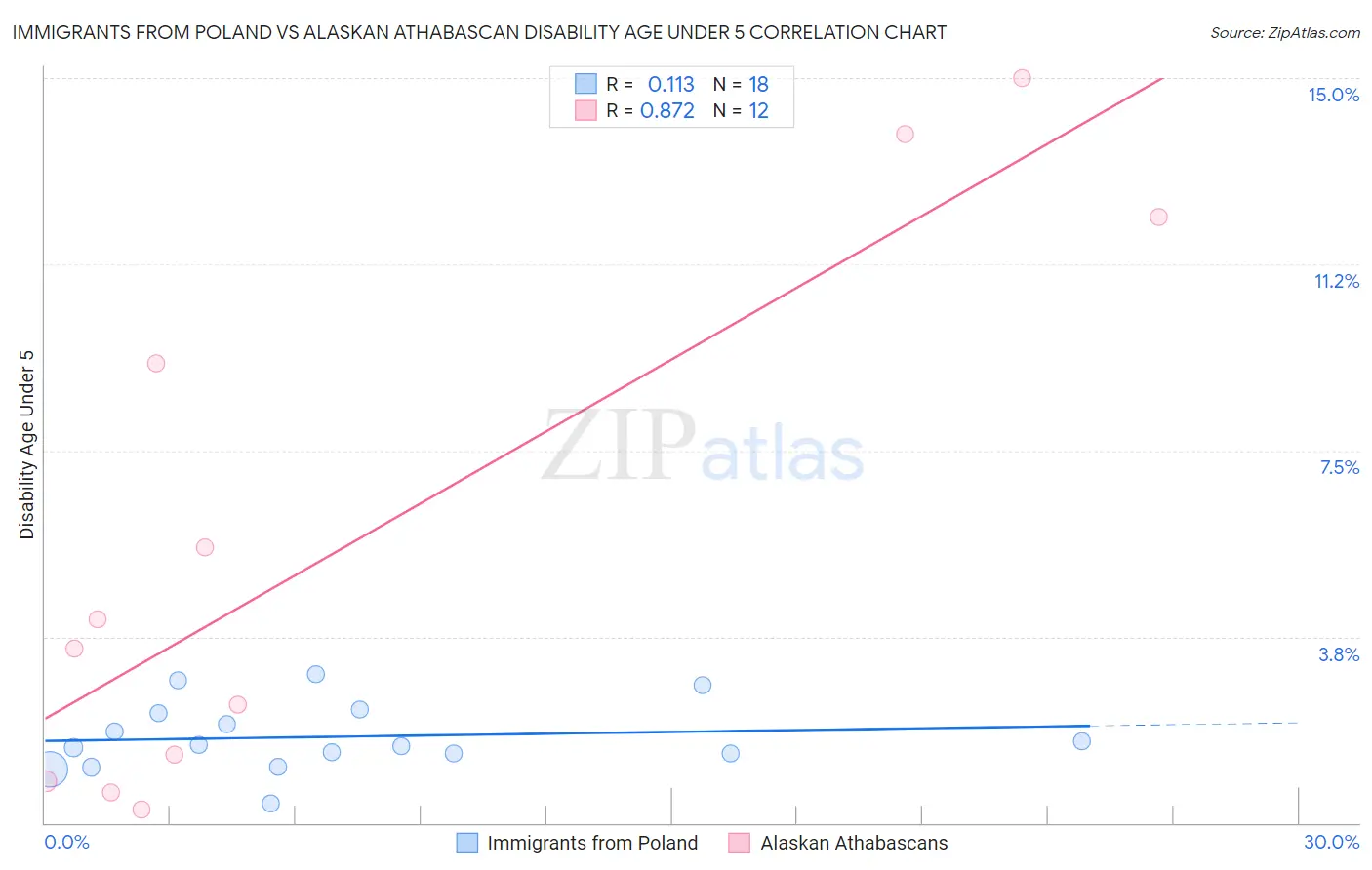 Immigrants from Poland vs Alaskan Athabascan Disability Age Under 5