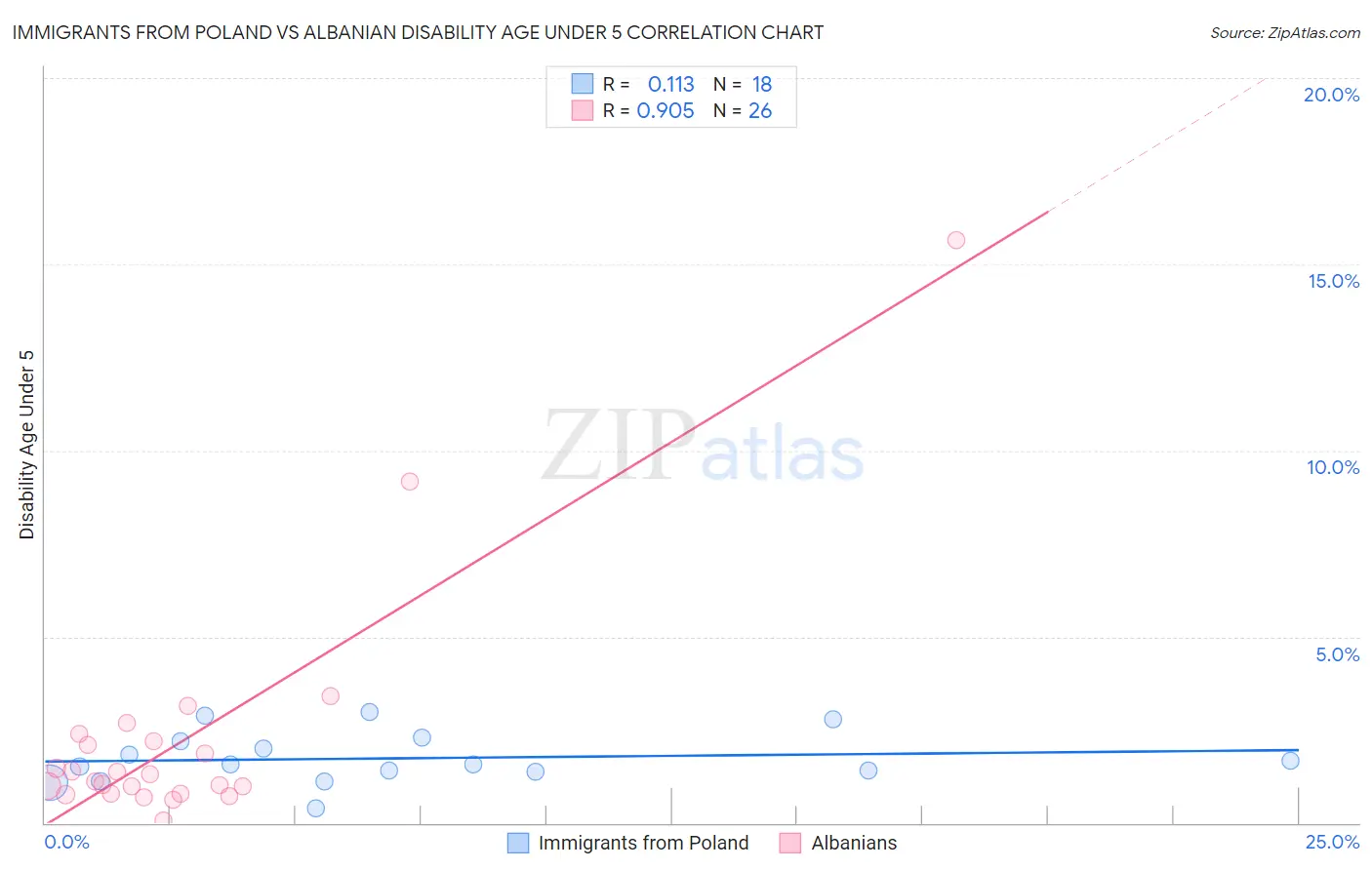 Immigrants from Poland vs Albanian Disability Age Under 5