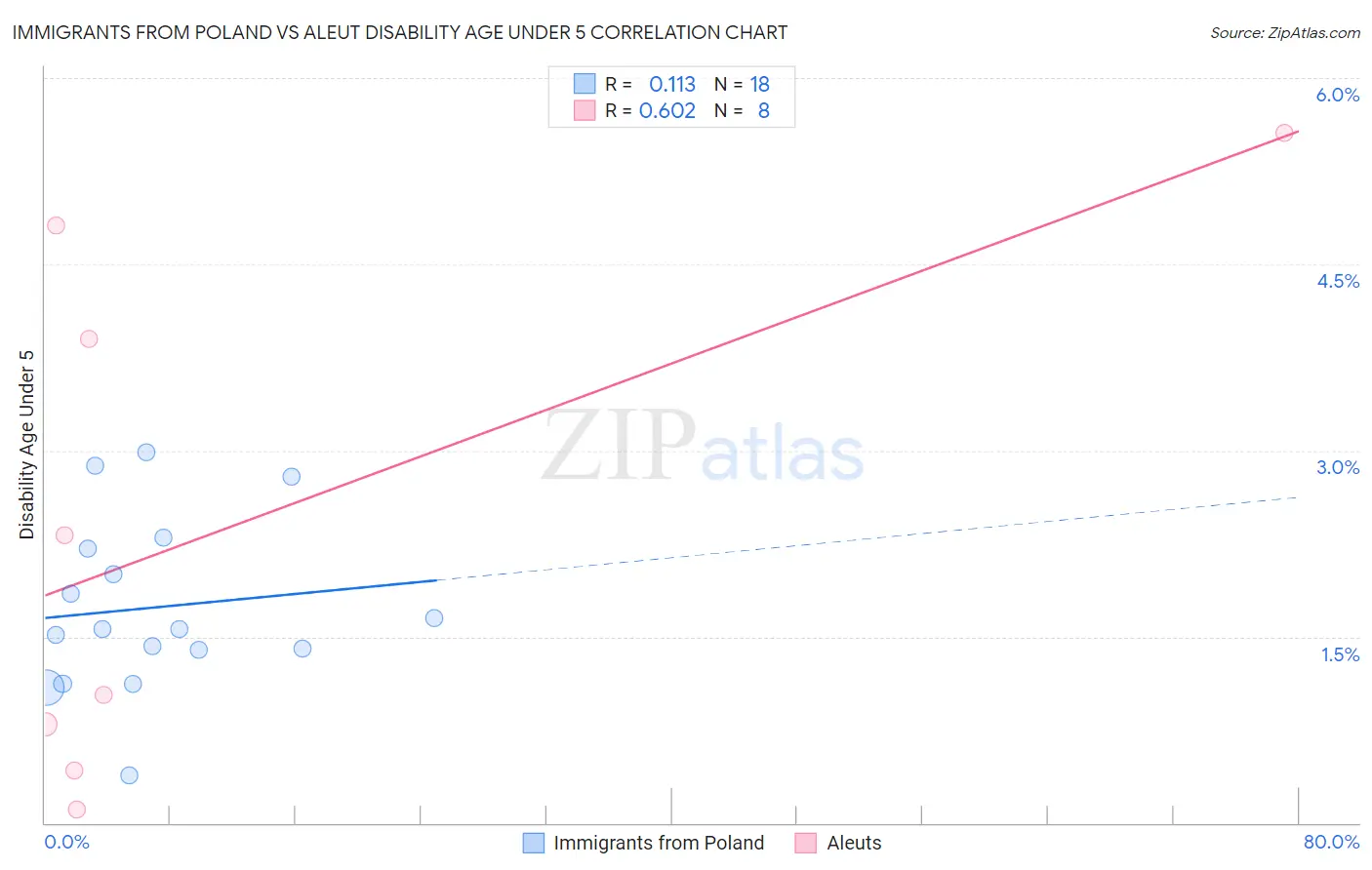 Immigrants from Poland vs Aleut Disability Age Under 5