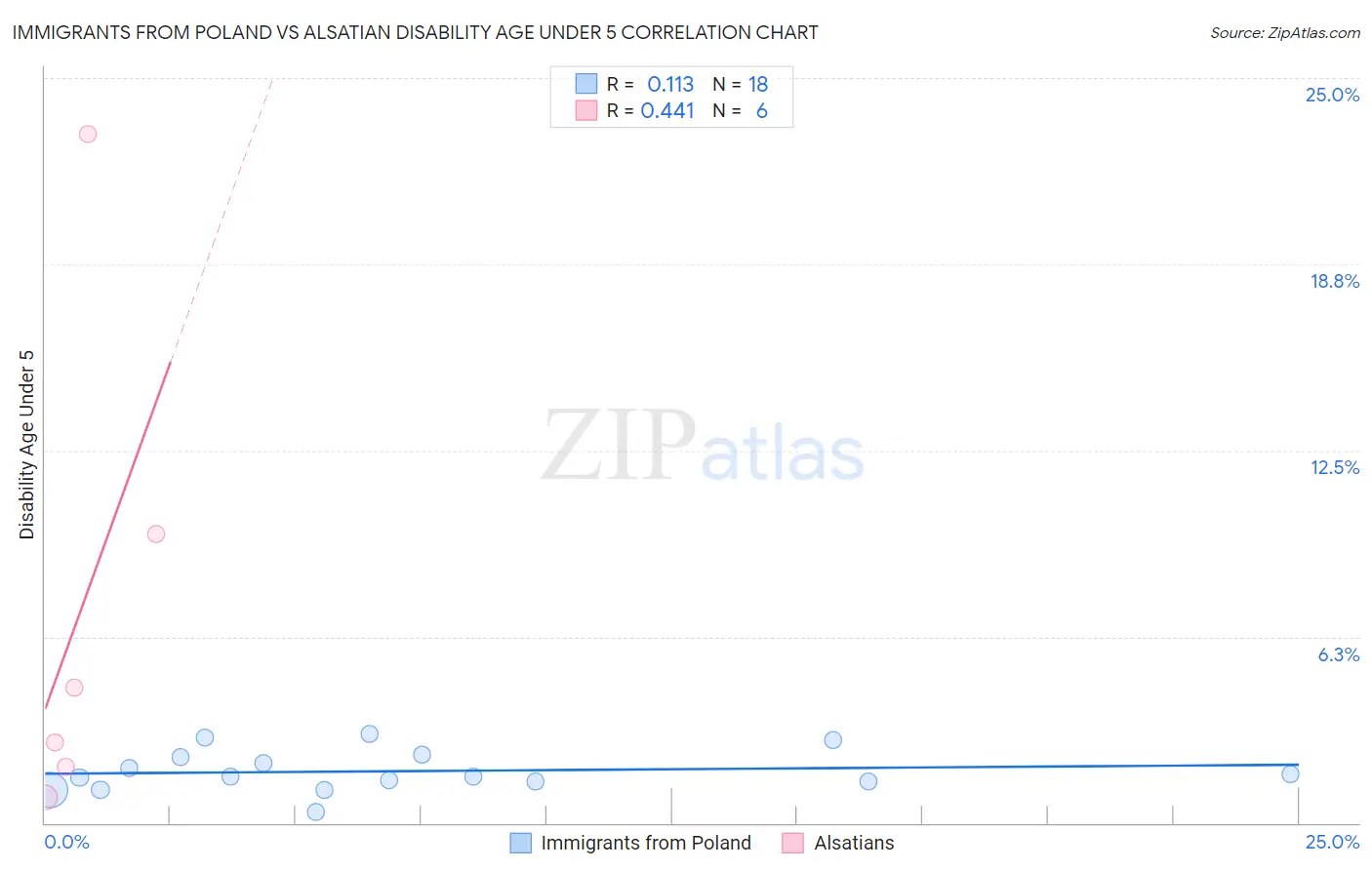Immigrants from Poland vs Alsatian Disability Age Under 5