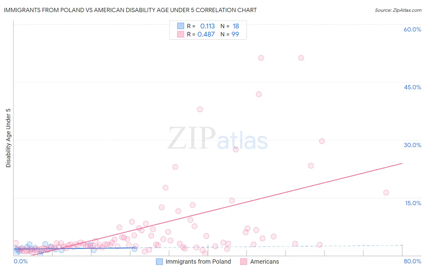 Immigrants from Poland vs American Disability Age Under 5
