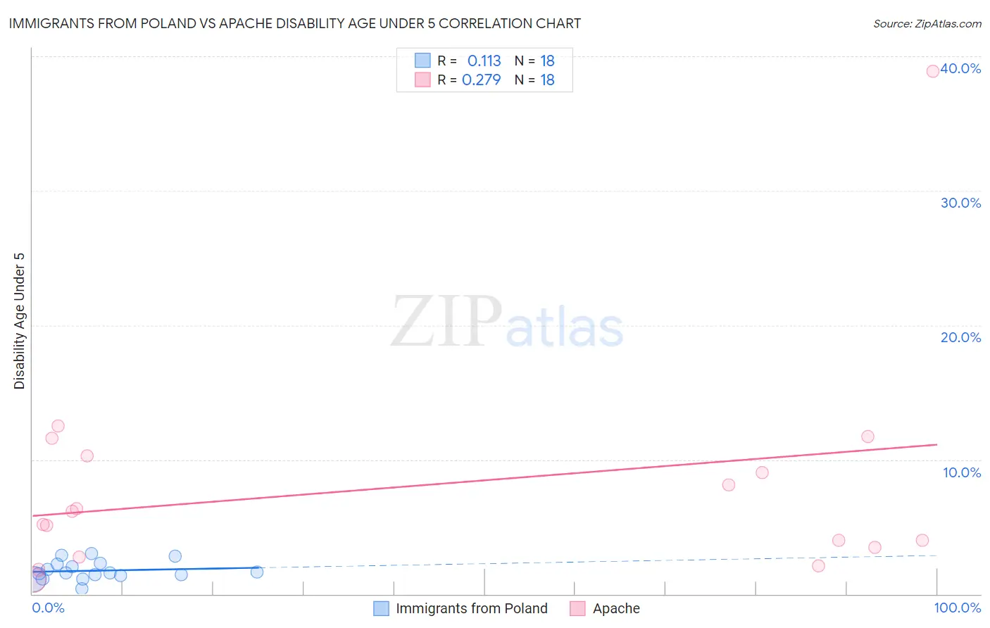 Immigrants from Poland vs Apache Disability Age Under 5