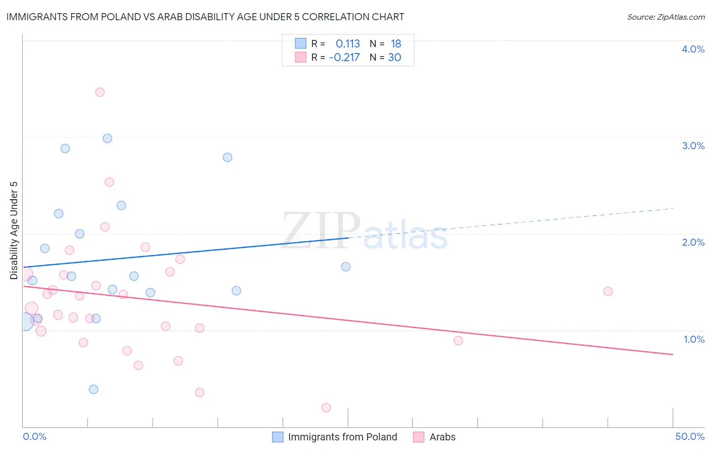 Immigrants from Poland vs Arab Disability Age Under 5