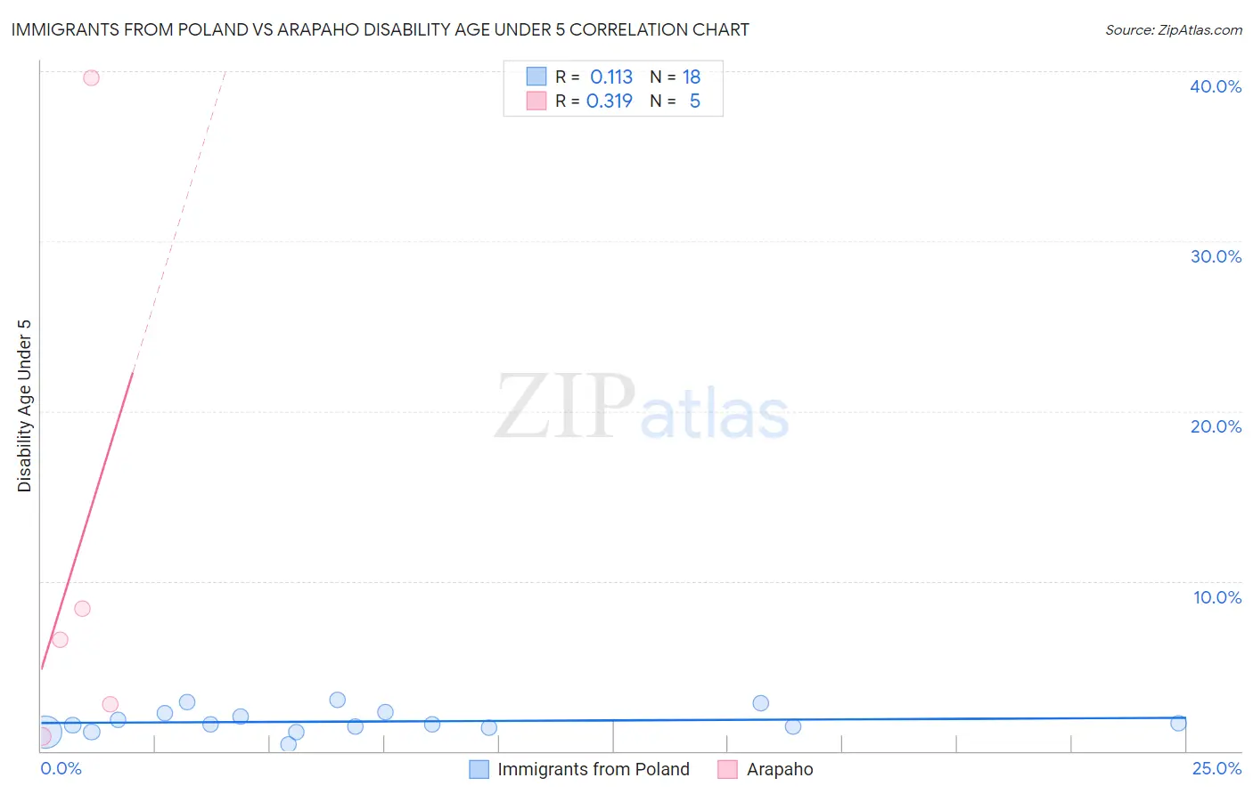 Immigrants from Poland vs Arapaho Disability Age Under 5