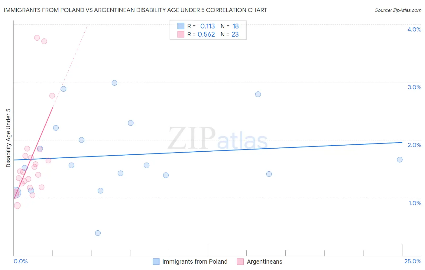 Immigrants from Poland vs Argentinean Disability Age Under 5