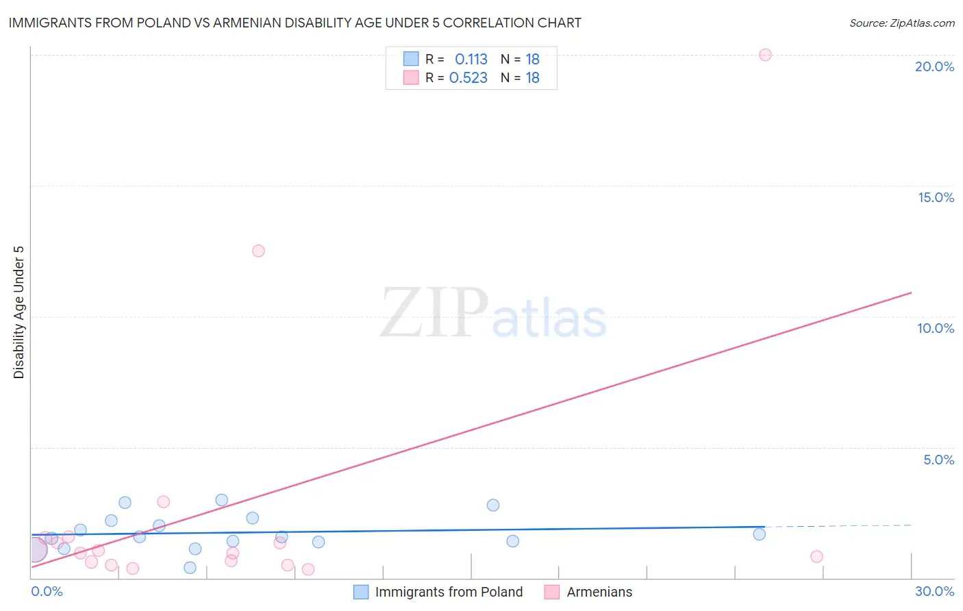 Immigrants from Poland vs Armenian Disability Age Under 5