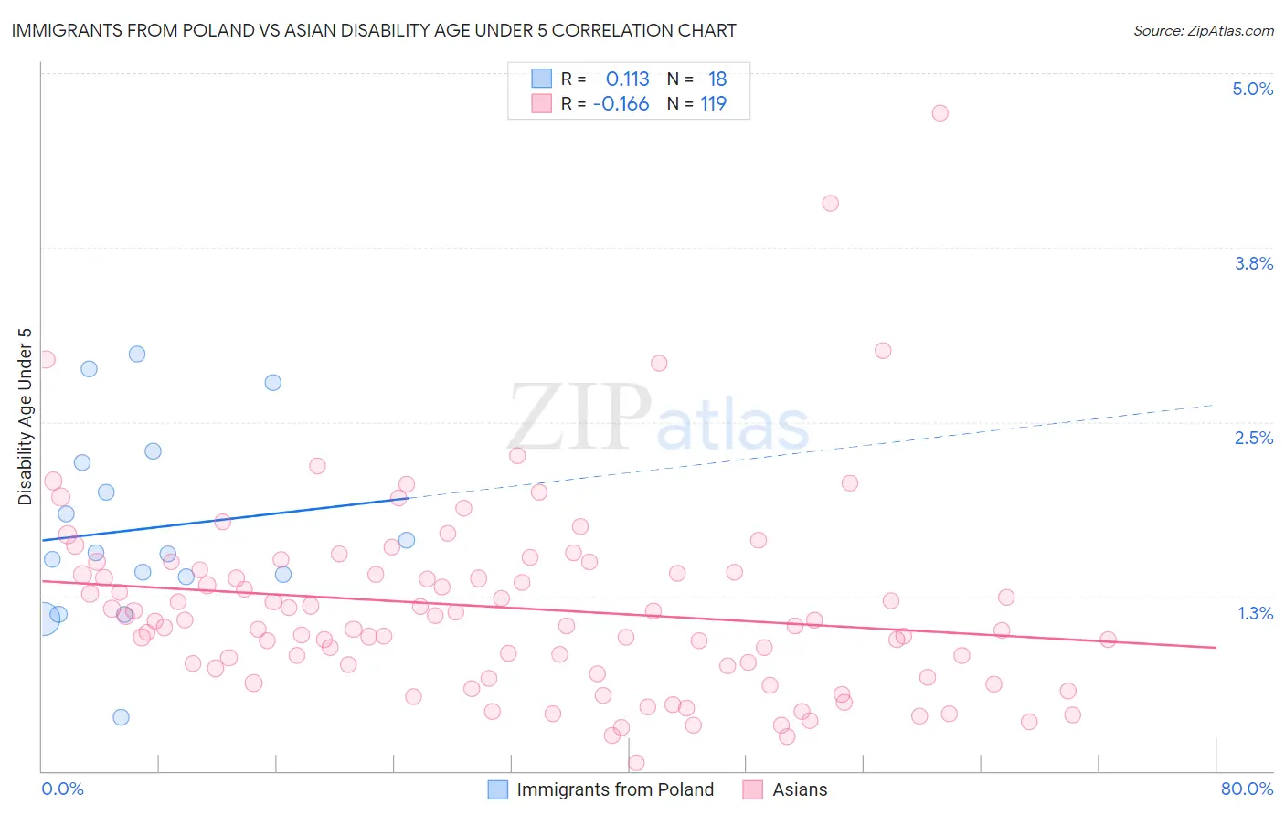 Immigrants from Poland vs Asian Disability Age Under 5