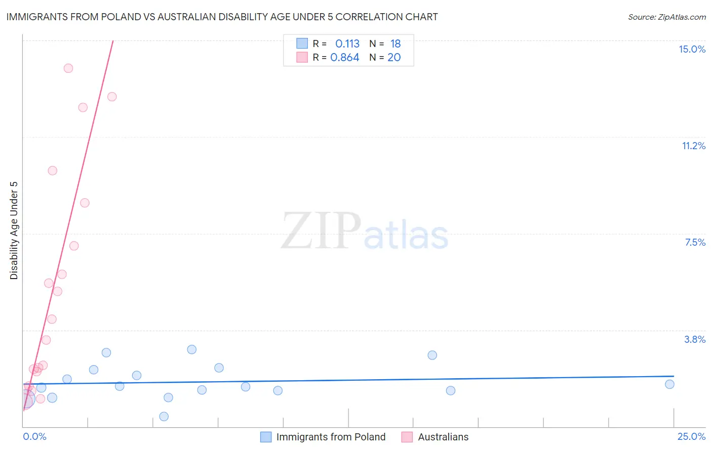 Immigrants from Poland vs Australian Disability Age Under 5