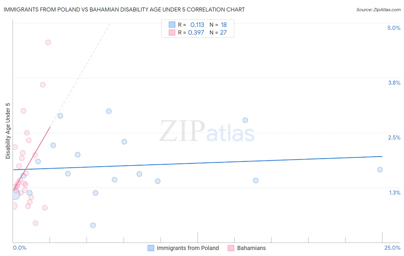 Immigrants from Poland vs Bahamian Disability Age Under 5