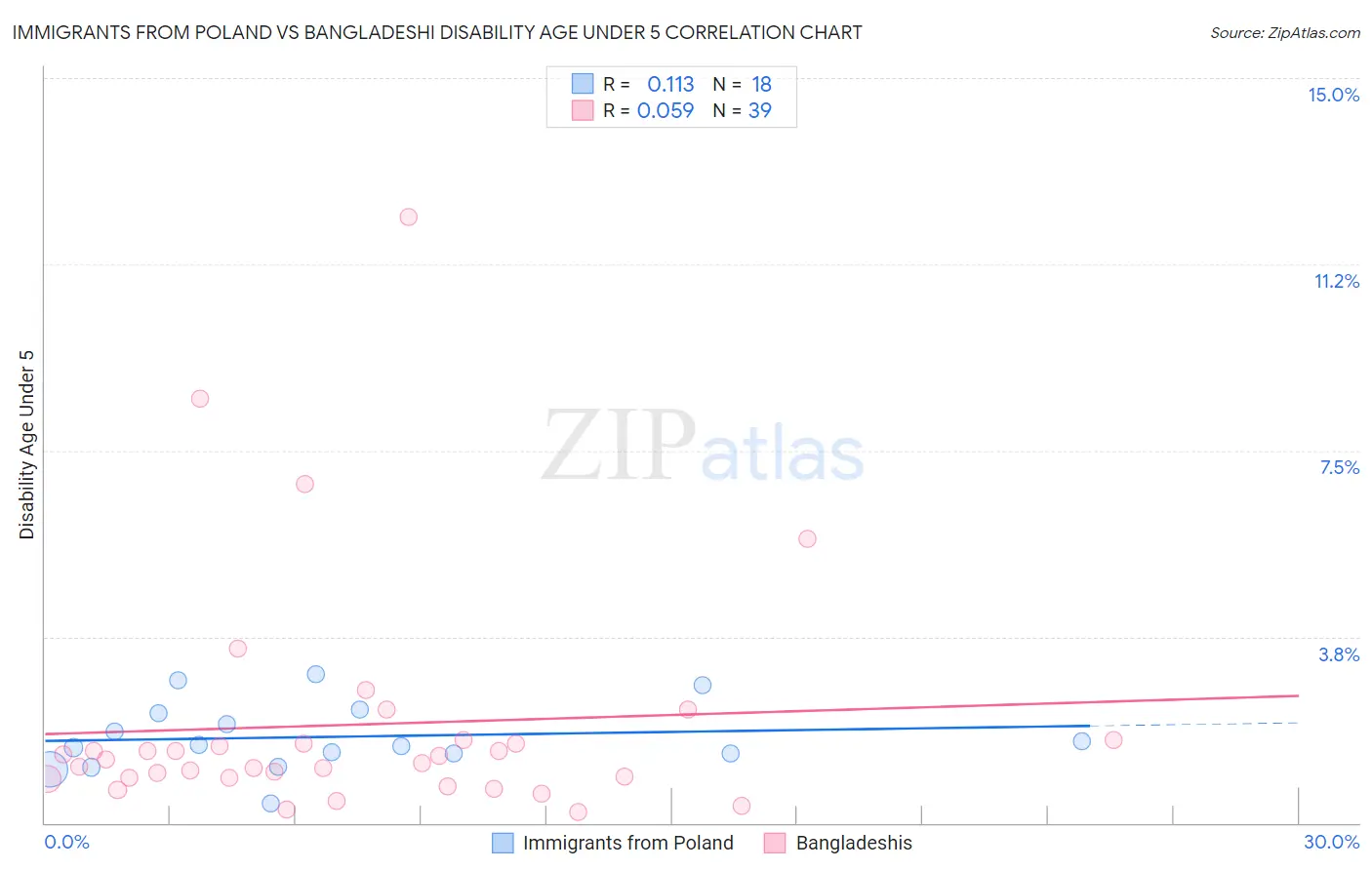 Immigrants from Poland vs Bangladeshi Disability Age Under 5