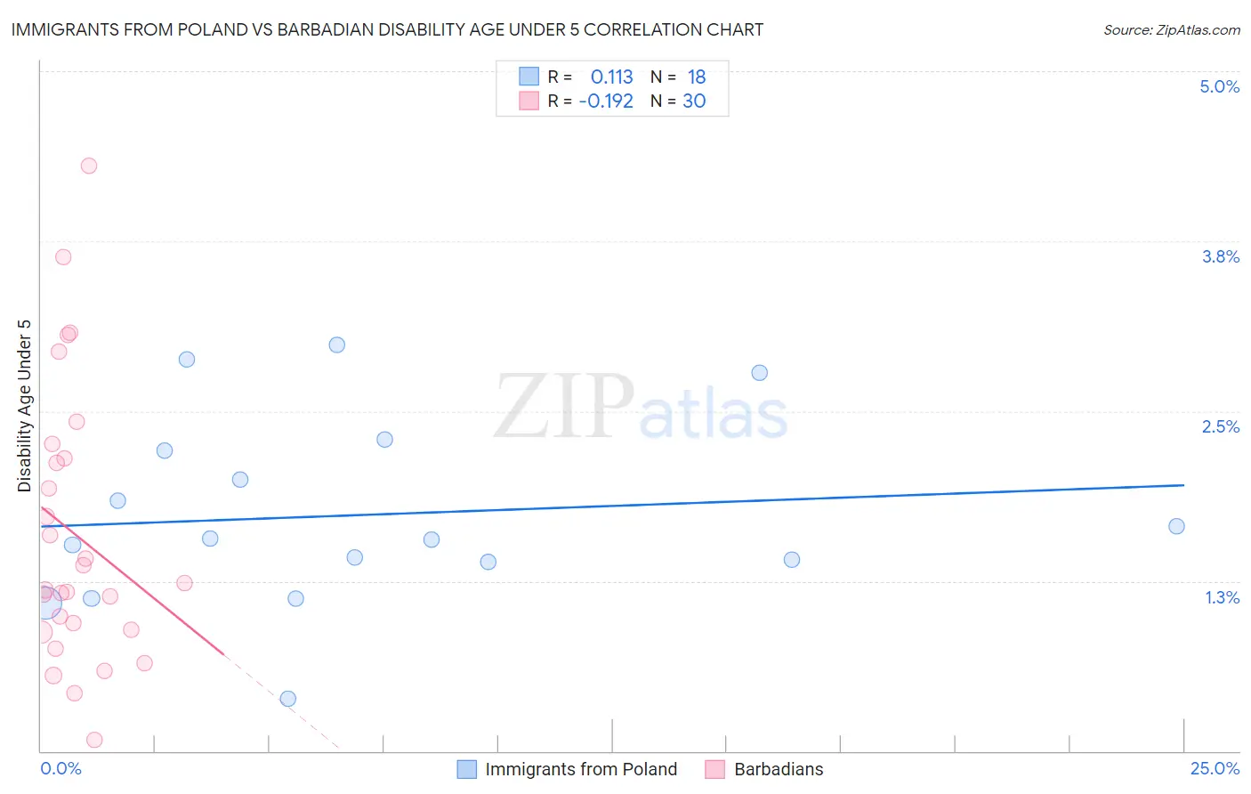 Immigrants from Poland vs Barbadian Disability Age Under 5