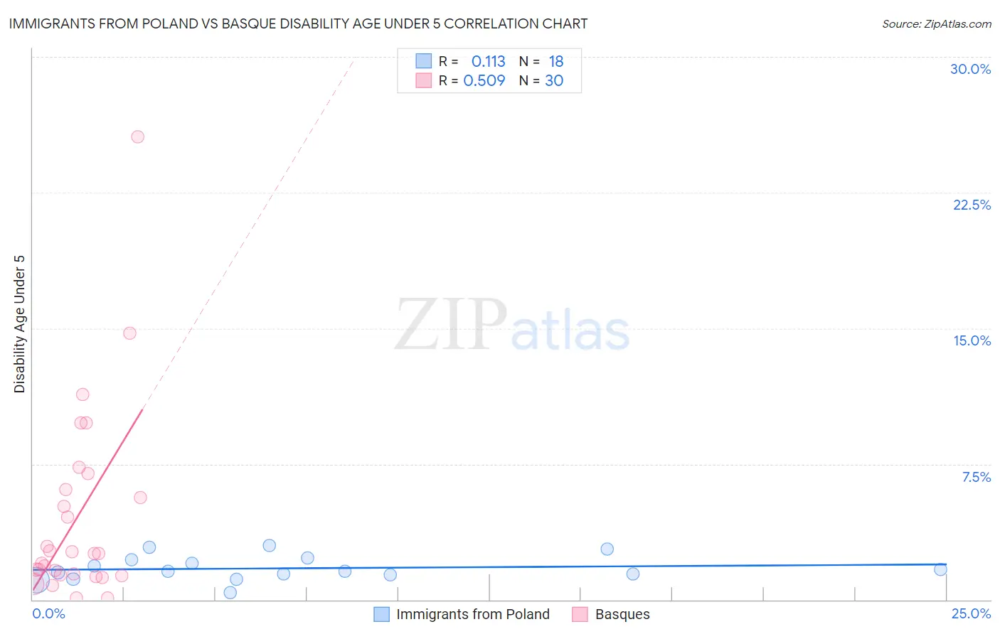 Immigrants from Poland vs Basque Disability Age Under 5