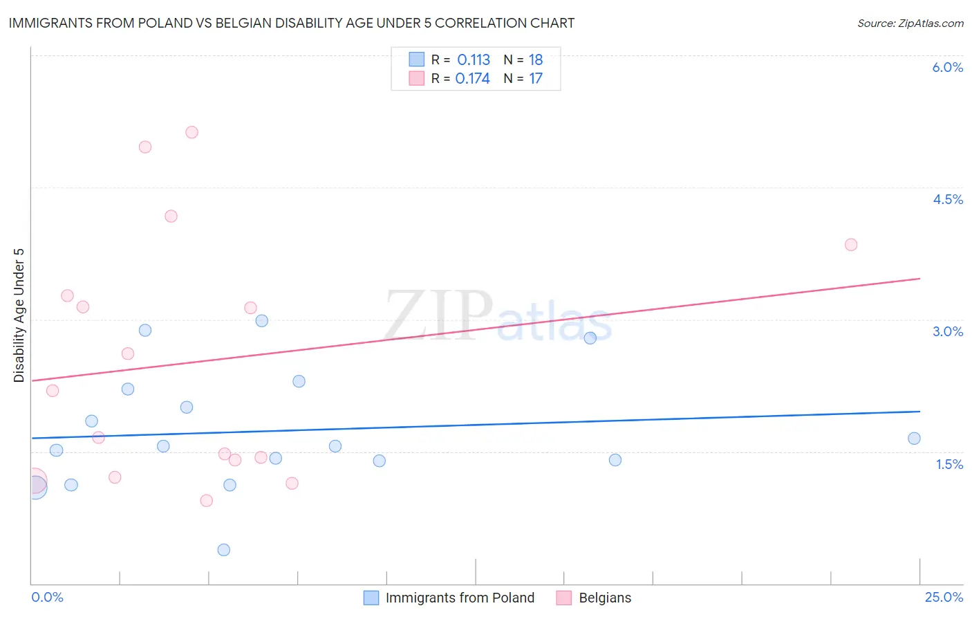 Immigrants from Poland vs Belgian Disability Age Under 5