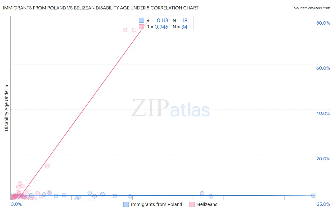 Immigrants from Poland vs Belizean Disability Age Under 5